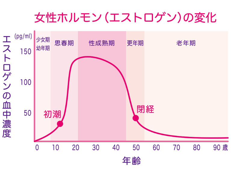 更年期障害について